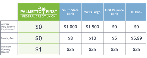 checking account comparison